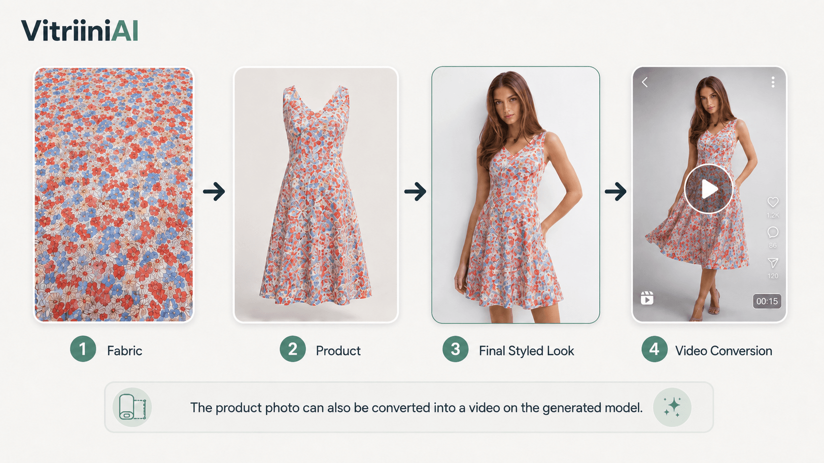 Sketch to product photo, styled model look and video conversion workflow