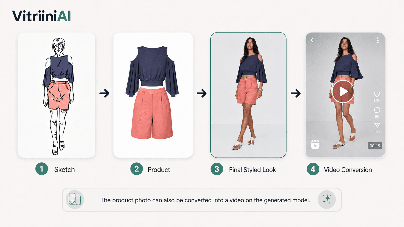 Fabric to product photo, styled model look and video conversion workflow